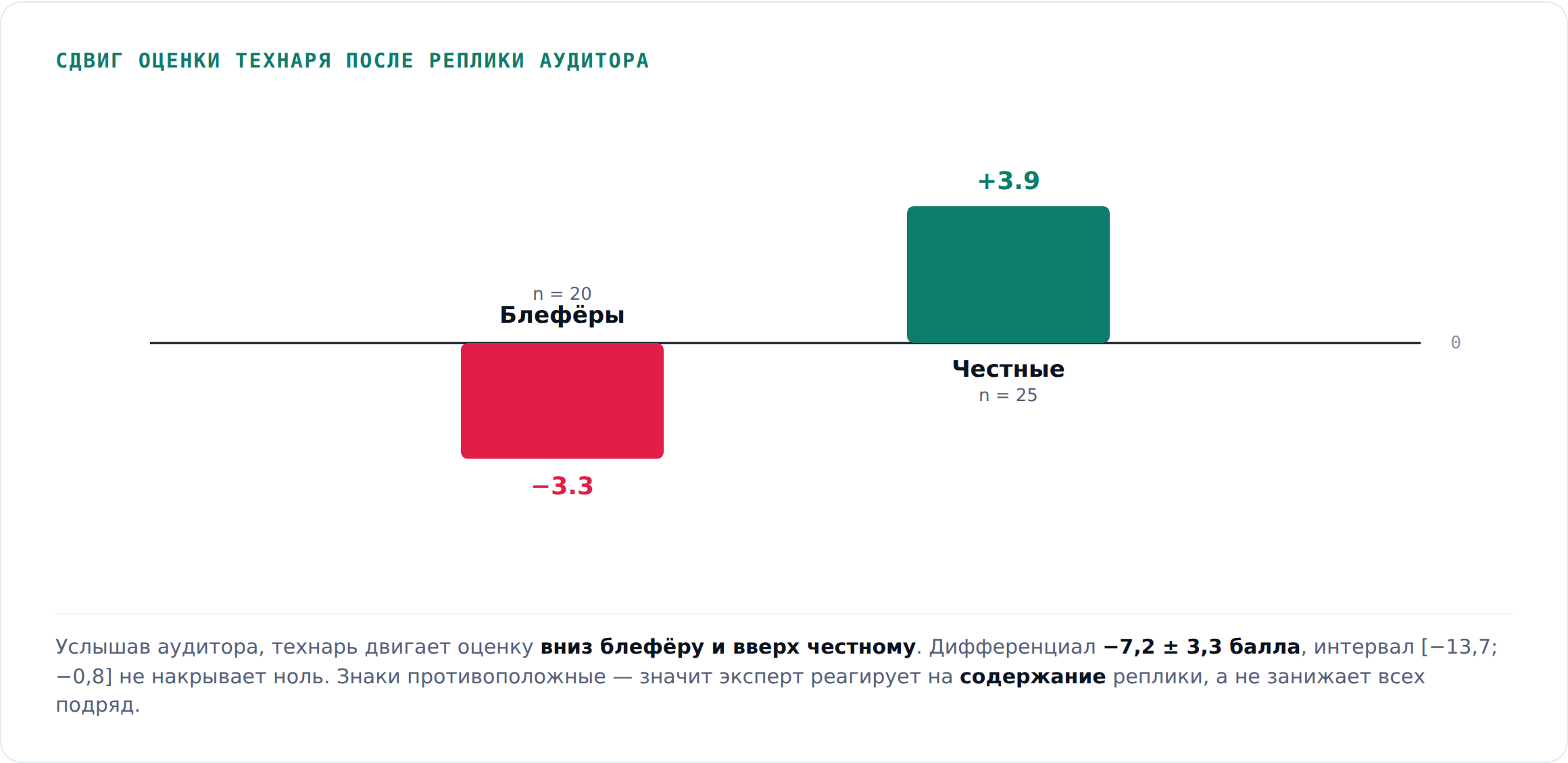Эффект дебата: направленный сдвиг
